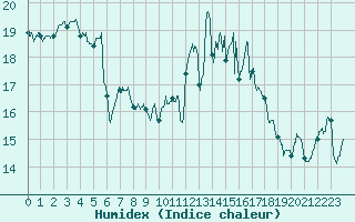 Courbe de l'humidex pour Vannes-Sn (56)