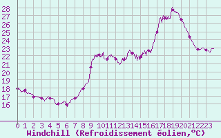 Courbe du refroidissement olien pour Boulogne (62)