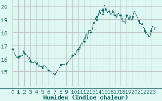 Courbe de l'humidex pour Mont-Aigoual (30)