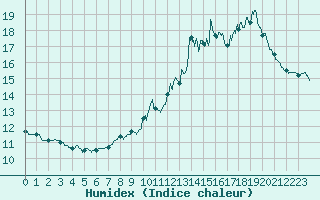 Courbe de l'humidex pour Lons-le-Saunier (39)