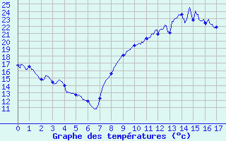 Courbe de tempratures pour Marsillargues (34)