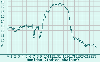 Courbe de l'humidex pour Solenzara - Base arienne (2B)