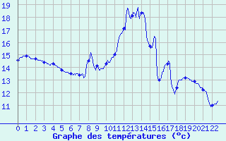 Courbe de tempratures pour Vendeuvre-Sur-Barse (10)