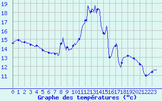 Courbe de tempratures pour Vendeuvre-Sur-Barse (10)