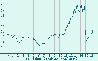 Courbe de l'humidex pour Meythet (74)