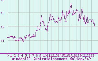 Courbe du refroidissement olien pour Le Talut - Belle-Ile (56)