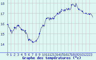Courbe de tempratures pour Cap de la Hague (50)