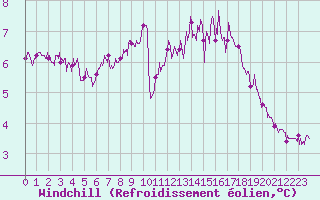 Courbe du refroidissement olien pour Cambrai / Epinoy (62)