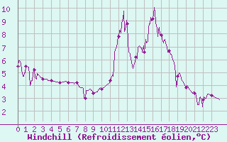 Courbe du refroidissement olien pour Chamonix-Mont-Blanc (74)