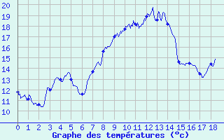 Courbe de tempratures pour La Pesse (39)