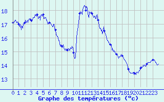 Courbe de tempratures pour Arles (13)