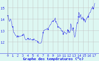 Courbe de tempratures pour Val-de-Meuse (52)