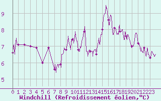 Courbe du refroidissement olien pour Ble / Mulhouse (68)