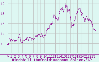 Courbe du refroidissement olien pour Bordeaux (33)