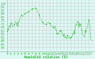 Courbe de l'humidit relative pour Merschweiller - Kitzing (57)