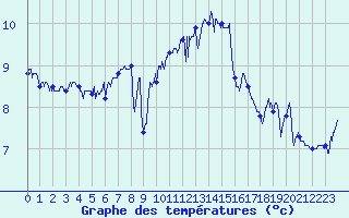 Courbe de tempratures pour Ouessant (29)