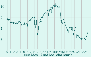 Courbe de l'humidex pour Ouessant (29)