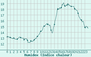 Courbe de l'humidex pour Besanon (25)