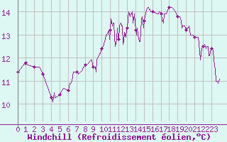 Courbe du refroidissement olien pour Bustince (64)