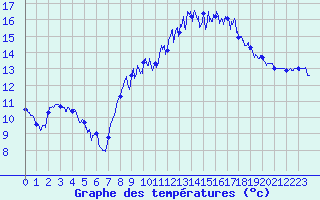 Courbe de tempratures pour Saint-Nazaire (44)