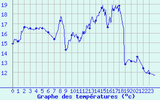 Courbe de tempratures pour Chappes (63)