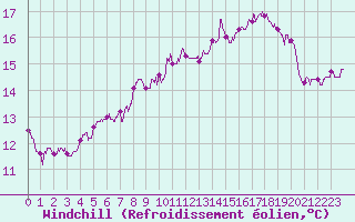 Courbe du refroidissement olien pour Strasbourg (67)