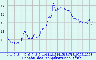 Courbe de tempratures pour Lons-le-Saunier (39)