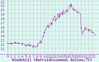 Courbe du refroidissement olien pour Roissy (95)