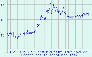 Courbe de tempratures pour Le Talut - Belle-Ile (56)