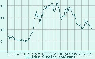 Courbe de l'humidex pour Vannes-Sn (56)