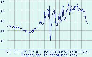 Courbe de tempratures pour Longueville (50)
