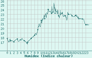 Courbe de l'humidex pour Evreux (27)