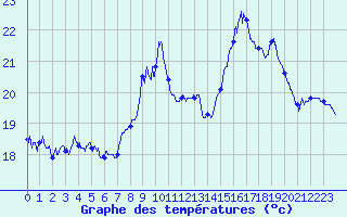Courbe de tempratures pour Millau - Soulobres (12)
