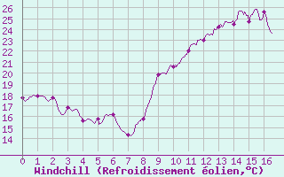 Courbe du refroidissement olien pour Le Perthus (66)