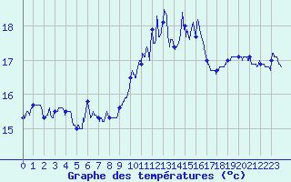 Courbe de tempratures pour Porquerolles (83)