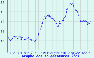 Courbe de tempratures pour Pointe du Raz (29)