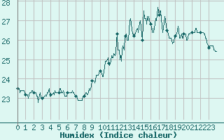 Courbe de l'humidex pour Pointe de Chassiron (17)