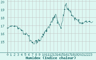 Courbe de l'humidex pour Istres (13)