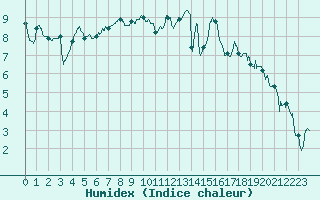 Courbe de l'humidex pour Nevers (58)