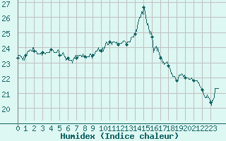 Courbe de l'humidex pour Ile d'Yeu - Saint-Sauveur (85)