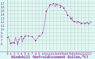 Courbe du refroidissement olien pour Dax (40)