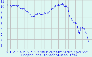 Courbe de tempratures pour Saint-Brieuc (22)