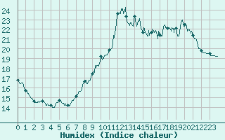 Courbe de l'humidex pour Ploumanac'h (22)