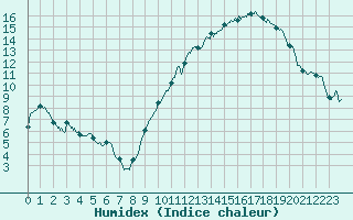 Courbe de l'humidex pour Pontoise - Cormeilles (95)