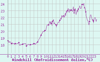 Courbe du refroidissement olien pour Saint-Cast-le-Guildo (22)