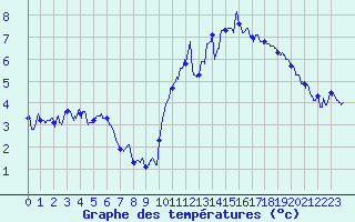 Courbe de tempratures pour Chambry / Aix-Les-Bains (73)