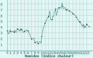 Courbe de l'humidex pour Chambry / Aix-Les-Bains (73)