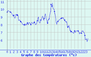 Courbe de tempratures pour Lons-le-Saunier (39)