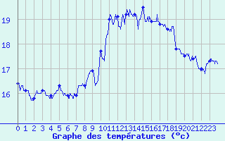 Courbe de tempratures pour Ile Rousse (2B)