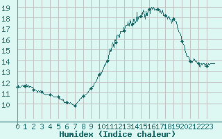 Courbe de l'humidex pour Berzme (07)